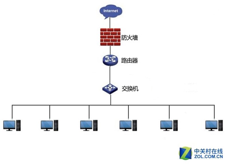 网络基础架构